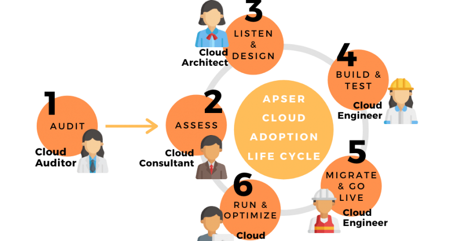 modelo-Acalic-apser-cloud-adoption-lifecycle modelo-Acalic-apser-cloud-adoption-lifecycle